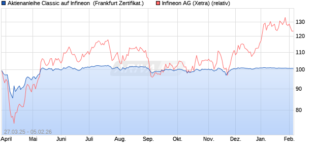 Aktienanleihe Classic auf Infineon [Soci&eacute;t&eacute; G&eacute;n&eacute;rale . (WKN: SX6S9J) Chart