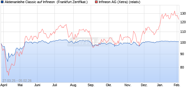 Aktienanleihe Classic auf Infineon [Soci&eacute;t&eacute; G&eacute;n&eacute;rale . (WKN: SX6S9K) Chart