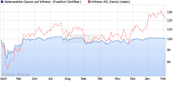 Aktienanleihe Classic auf Infineon [Soci&eacute;t&eacute; G&eacute;n&eacute;rale . (WKN: SX6S9L) Chart