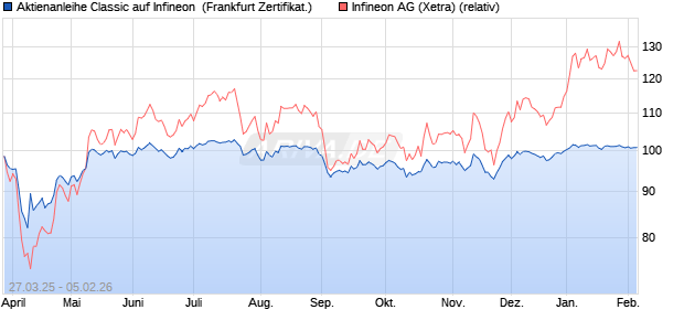 Aktienanleihe Classic auf Infineon [Soci&eacute;t&eacute; G&eacute;n&eacute;rale . (WKN: SX6S9M) Chart
