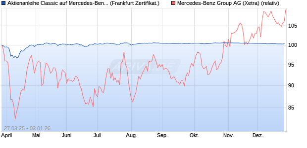 Aktienanleihe Classic auf Mercedes-Benz Group [Soc. (WKN: SX6S9N) Chart