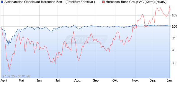 Aktienanleihe Classic auf Mercedes-Benz Group [Soc. (WKN: SX6S9P) Chart