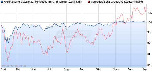 Aktienanleihe Classic auf Mercedes-Benz Group [Soc. (WKN: SX6S9Q) Chart