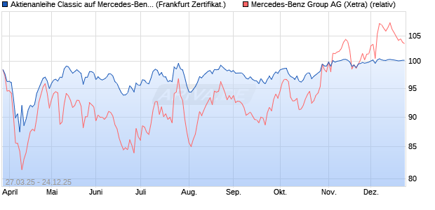 Aktienanleihe Classic auf Mercedes-Benz Group [Soc. (WKN: SX6S9R) Chart