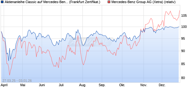 Aktienanleihe Classic auf Mercedes-Benz Group [Soc. (WKN: SX6S9S) Chart