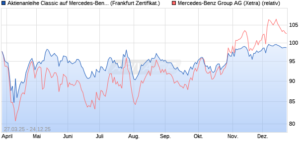 Aktienanleihe Classic auf Mercedes-Benz Group [Soc. (WKN: SX6S9T) Chart