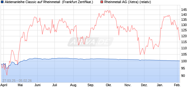 Aktienanleihe Classic auf Rheinmetall [Soci&eacute;t&eacute; G&eacute;n&eacute;. (WKN: SX6S9W) Chart