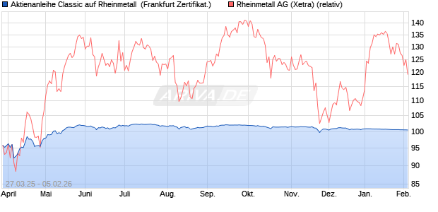 Aktienanleihe Classic auf Rheinmetall [Soci&eacute;t&eacute; G&eacute;n&eacute;. (WKN: SX6S9X) Chart