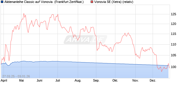 Aktienanleihe Classic auf Vonovia [Soci&eacute;t&eacute; G&eacute;n&eacute;rale . (WKN: SX6TAF) Chart