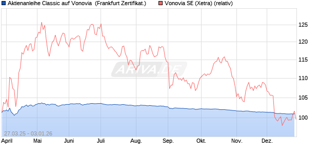 Aktienanleihe Classic auf Vonovia [Soci&eacute;t&eacute; G&eacute;n&eacute;rale . (WKN: SX6TAG) Chart