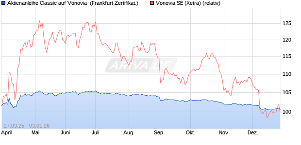 Aktienanleihe Classic auf Vonovia [Soci&eacute;t&eacute; G&eacute;n&eacute;rale . (WKN: SX6TAJ) Chart