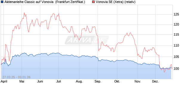 Aktienanleihe Classic auf Vonovia [Soci&eacute;t&eacute; G&eacute;n&eacute;rale . (WKN: SX6TAK) Chart