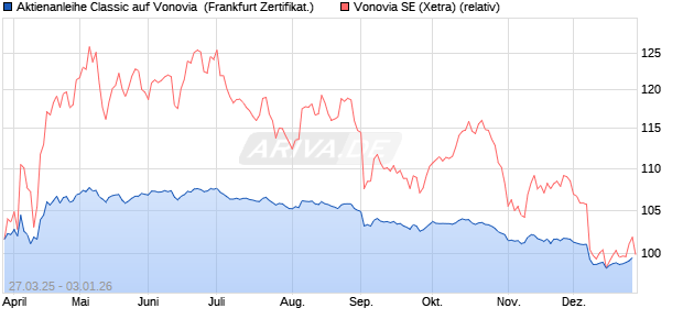 Aktienanleihe Classic auf Vonovia [Soci&eacute;t&eacute; G&eacute;n&eacute;rale . (WKN: SX6TAL) Chart