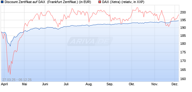Discount Zertifikat auf DAX [UBS AG (London)] (WKN: UJ3T68) Chart