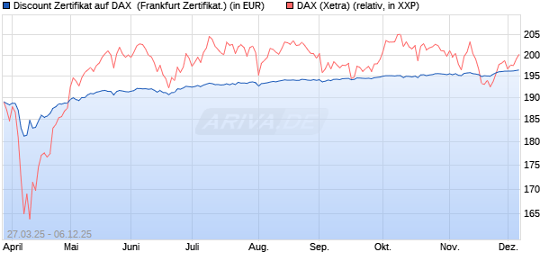 Discount Zertifikat auf DAX [UBS AG (London)] (WKN: UJ3S35) Chart