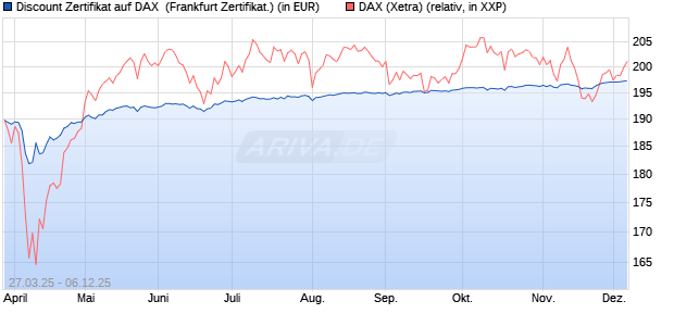 Discount Zertifikat auf DAX [UBS AG (London)] (WKN: UJ3104) Chart