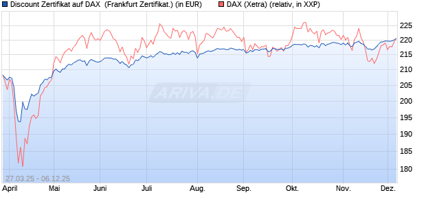 Discount Zertifikat auf DAX [UBS AG (London)] (WKN: UJ3PMN) Chart