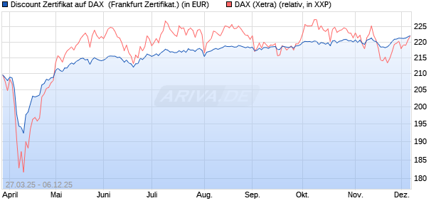 Discount Zertifikat auf DAX [UBS AG (London)] (WKN: UJ3QQ2) Chart