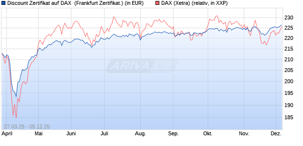 Discount Zertifikat auf DAX [UBS AG (London)] (WKN: UJ30PS) Chart