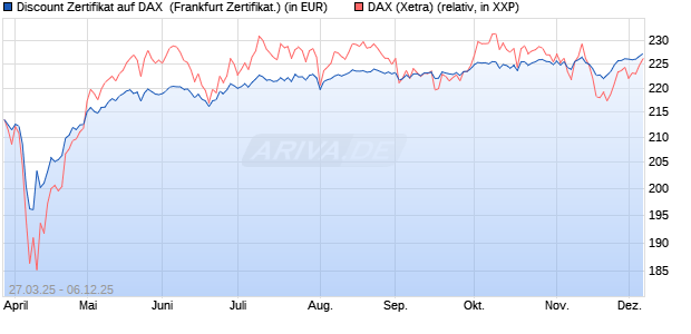 Discount Zertifikat auf DAX [UBS AG (London)] (WKN: UJ3124) Chart