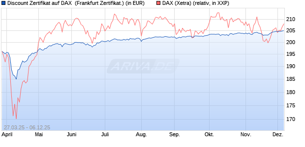 Discount Zertifikat auf DAX [UBS AG (London)] (WKN: UJ3109) Chart