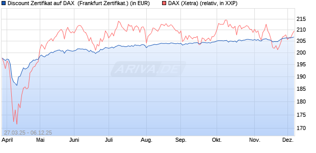 Discount Zertifikat auf DAX [UBS AG (London)] (WKN: UJ3QNV) Chart