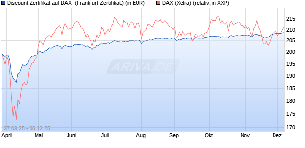 Discount Zertifikat auf DAX [UBS AG (London)] (WKN: UJ3PKS) Chart