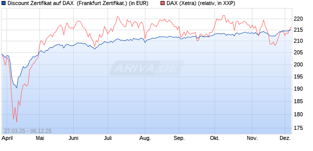 Discount Zertifikat auf DAX [UBS AG (London)] (WKN: UJ3MBK) Chart