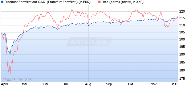 Discount Zertifikat auf DAX [UBS AG (London)] (WKN: UJ3PKT) Chart
