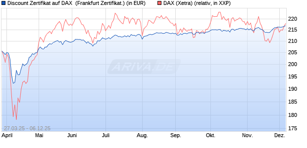Discount Zertifikat auf DAX [UBS AG (London)] (WKN: UJ3R08) Chart