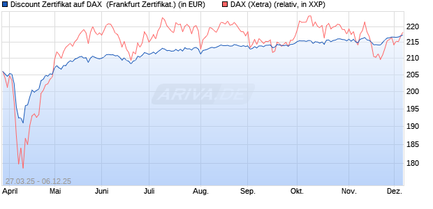 Discount Zertifikat auf DAX [UBS AG (London)] (WKN: UJ3MBH) Chart