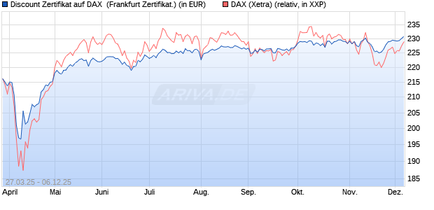 Discount Zertifikat auf DAX [UBS AG (London)] (WKN: UJ322U) Chart
