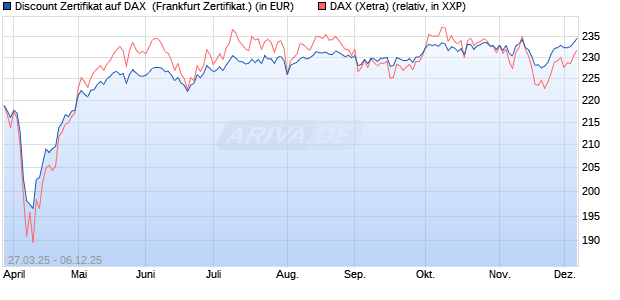 Discount Zertifikat auf DAX [UBS AG (London)] (WKN: UJ32TX) Chart