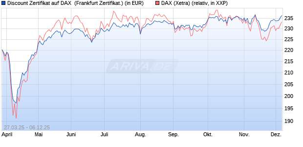 Discount Zertifikat auf DAX [UBS AG (London)] (WKN: UJ3RR4) Chart