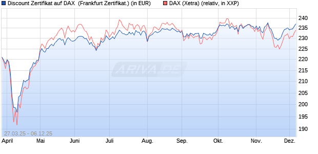 Discount Zertifikat auf DAX [UBS AG (London)] (WKN: UJ3T5V) Chart