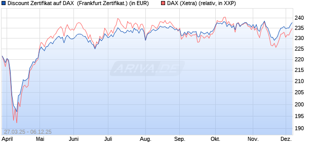Discount Zertifikat auf DAX [UBS AG (London)] (WKN: UJ3XBC) Chart
