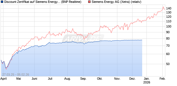 Discount Zertifikat auf Siemens Energy [BNP Paribas Emissions- und Handelsges.] Chart
