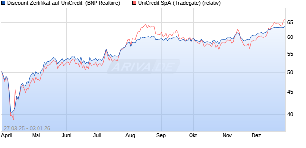 Discount Zertifikat auf UniCredit [BNP Paribas Emissi. (WKN: PC17F1) Chart