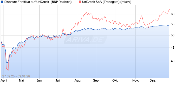 Discount Zertifikat auf UniCredit [BNP Paribas Emissi. (WKN: PC17F3) Chart