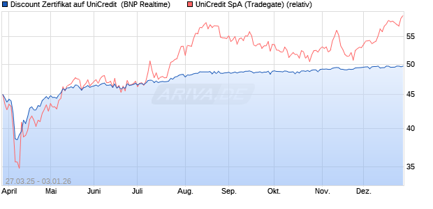 Discount Zertifikat auf UniCredit [BNP Paribas Emissi. (WKN: PC17F4) Chart