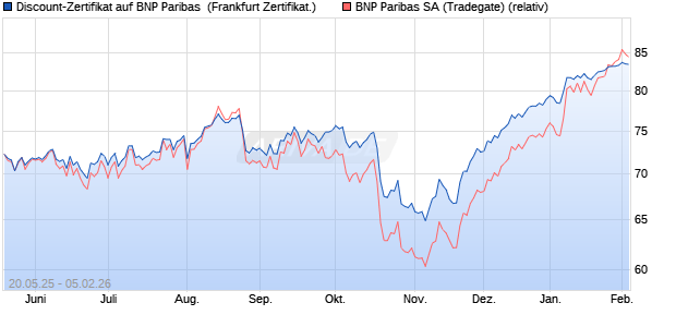 Discount-Zertifikat auf BNP Paribas [DZ BANK AG] (WKN: DY6HZM) Chart