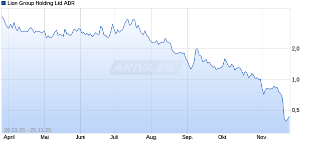Lion Group Holding Ltd ADR Chart