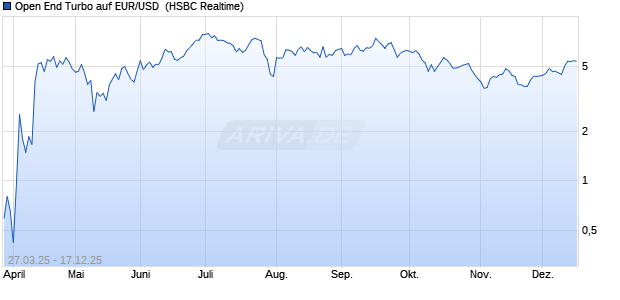 Open End Turbo auf EUR/USD [HSBC Trinkaus & Bur. (WKN: HT3V4G) Chart