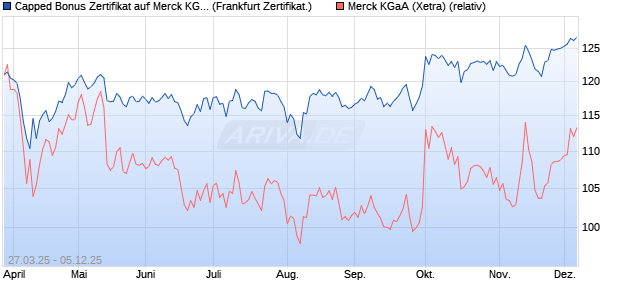 Capped Bonus Zertifikat auf Merck KGaA [Société Gé. (WKN: SX6TQ5) Chart