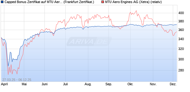 Capped Bonus Zertifikat auf MTU Aero Engines [Soci. (WKN: SX6TRB) Chart