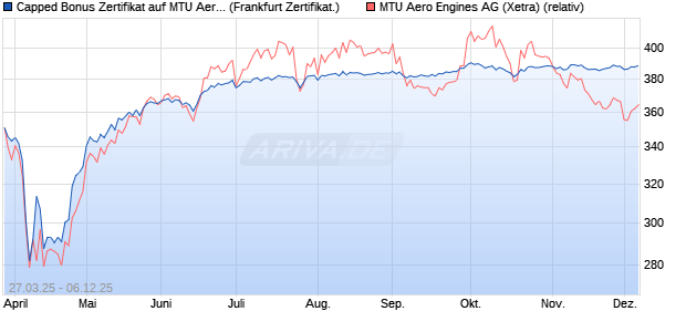 Capped Bonus Zertifikat auf MTU Aero Engines [Soci. (WKN: SX6TRE) Chart