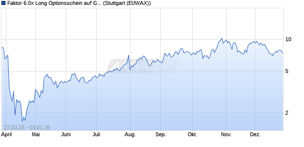 Faktor 6.0x Long Optionsschein auf GAFAM AR  [Morg. (WKN: MK36CK) Chart