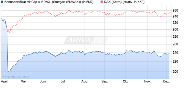 Bonuszertifikat mit Cap auf DAX [DZ BANK AG] (WKN: DY6JM8) Chart