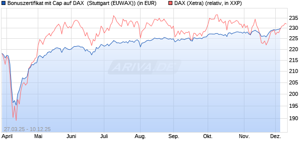 Bonuszertifikat mit Cap auf DAX [DZ BANK AG] (WKN: DY6JNX) Chart