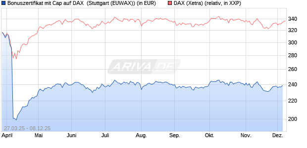 Bonuszertifikat mit Cap auf DAX [DZ BANK AG] (WKN: DY6JNT) Chart